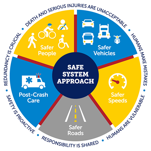 Safe Systems Approach Objectives